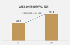    细分市场深度阐发：2024年全球泳衣市场规